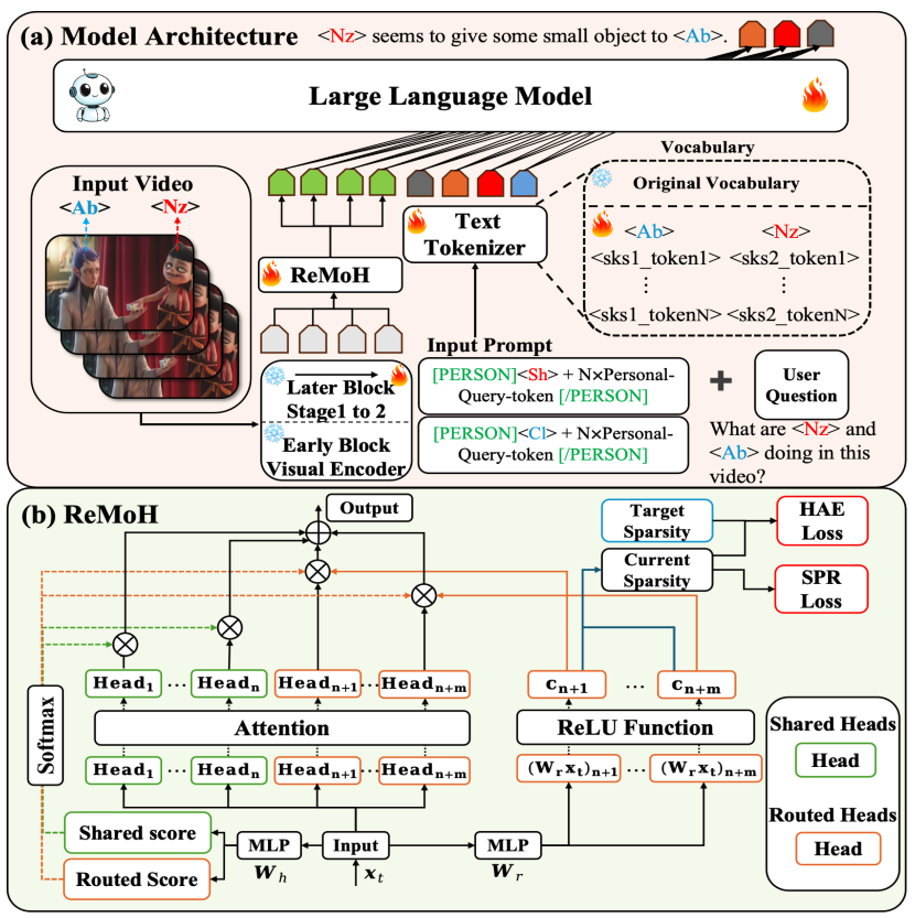 PVChat Training Pipeline and ReMoH